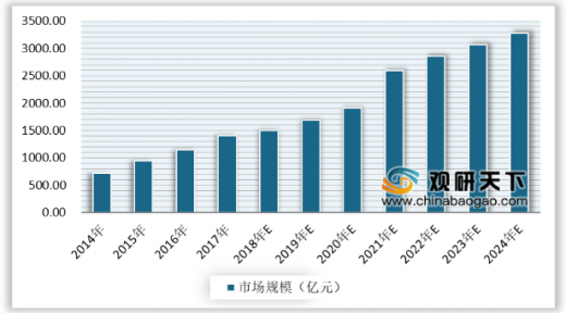 2014-2024年我國健康體檢市場規(guī)模統計情況及預測